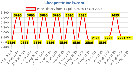 myntra.com Hidesign Nara Round Toe Leather Mules hidesign Price History Graph from 17 Jul 2024 to 16 Oct 2025