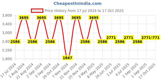 myntra.com Hidesign NARA Square Toe Leather Mules hidesign Price History Graph from 17 Jul 2024 to 16 Oct 2025
