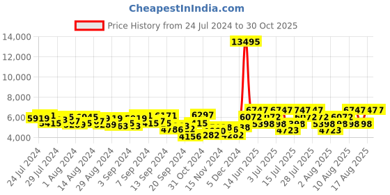 myntra.com Hidesign Navy Blue Leather Shoulder Bag hidesign Price History Graph from 24 Jul 2024 to 29 Oct 2025