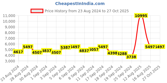 myntra.com Hidesign Navy Blue Leather Textured Shoulder Bag hidesign Price History Graph from 23 Aug 2024 to 27 Oct 2025