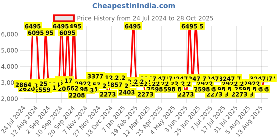 myntra.com Hidesign Navy Blue Solid Sling Bag hidesign Price History Graph from 24 Jul 2024 to 28 Oct 2025