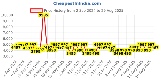 myntra.com Hidesign Navy Blue Solid Sling Bag hidesign Price History Graph from 2 Sep 2024 to 29 Aug 2025