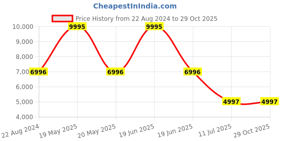 myntra.com Hidesign Nude Coloured Leather Half Moon Shoulder Bag hidesign Price History Graph from 22 Aug 2024 to 29 Oct 2025
