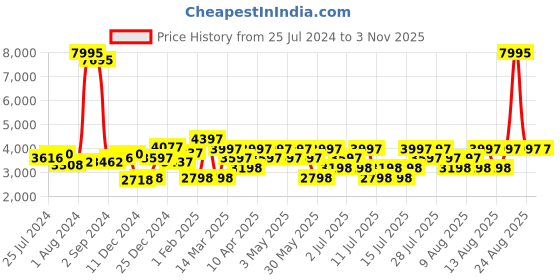 myntra.com Hidesign Olive Green Leather Croc Textured Shoulder Bag hidesign Price History Graph from 25 Jul 2024 to 2 Nov 2025