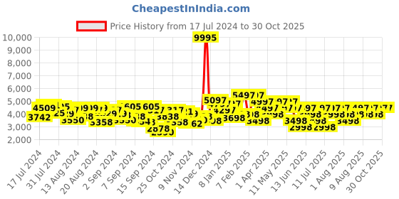 myntra.com Hidesign Olive Green Textured Leather Sling Bag hidesign Price History Graph from 17 Jul 2024 to 29 Oct 2025
