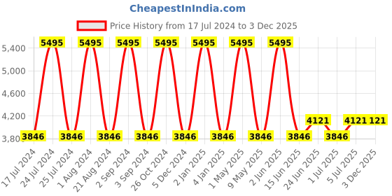 myntra.com Hidesign Olympus Leather Open Toe Flats hidesign Price History Graph from 17 Jul 2024 to 2 Dec 2025