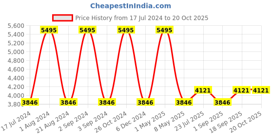 myntra.com Hidesign Olympus Leather Open Toe Flats hidesign Price History Graph from 17 Jul 2024 to 19 Oct 2025