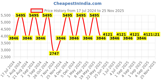 myntra.com Hidesign Olympus Leather Open Toe Flats hidesign Price History Graph from 17 Jul 2024 to 25 Nov 2025