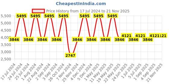 myntra.com Hidesign OLYMPUS Leather Open Toe Flats With Velcro hidesign Price History Graph from 17 Jul 2024 to 21 Nov 2025