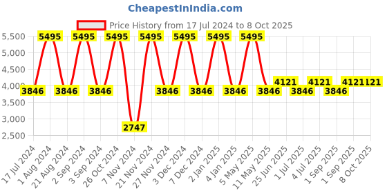 myntra.com Hidesign OLYMPUS Leather Open Toe Flats With Velcro Closure hidesign Price History Graph from 17 Jul 2024 to 8 Oct 2025
