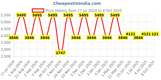 myntra.com Hidesign OLYMPUS Leather Open Toe Flats With Velcro Closure hidesign Price History Graph from 17 Jul 2024 to 8 Oct 2025