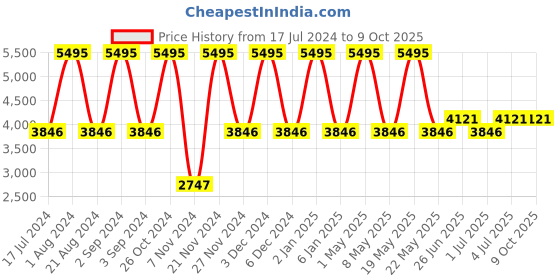 myntra.com Hidesign OLYMPUS Leather Open Toe Flats With Velcro Closure hidesign Price History Graph from 17 Jul 2024 to 8 Oct 2025