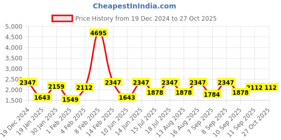 myntra.com Hidesign Opihi Textured Animal Print Sling Bag hidesign Price History Graph from 19 Dec 2024 to 27 Oct 2025