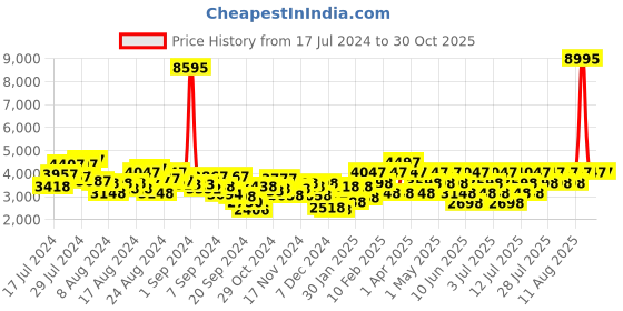 myntra.com Hidesign Orange Solid Leather Structured Hobo Bag with Tasselled hidesign Price History Graph from 17 Jul 2024 to 29 Oct 2025