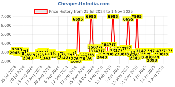 myntra.com Hidesign Orange Solid Leather Structured Shoulder Bag hidesign Price History Graph from 25 Jul 2024 to 31 Oct 2025