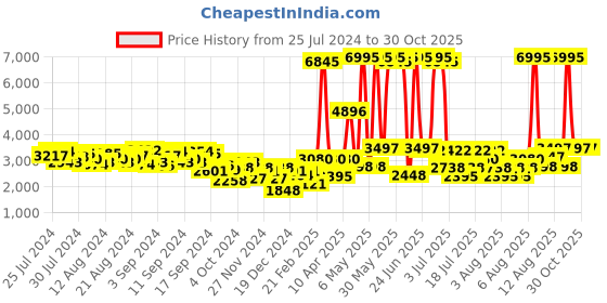 myntra.com Hidesign Purple & Red Animal Textured Sling Bag hidesign Price History Graph from 25 Jul 2024 to 30 Oct 2025