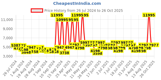 myntra.com Hidesign Red Textured Leather Shoulder Bag hidesign Price History Graph from 26 Jul 2024 to 26 Oct 2025