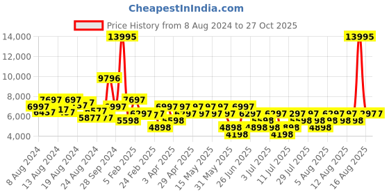 myntra.com Hidesign Red Textured Leather Shoulder Bag hidesign Price History Graph from 8 Aug 2024 to 27 Oct 2025