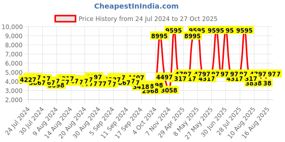 myntra.com Hidesign Red Textured Leather Structured Shoulder Bag hidesign Price History Graph from 24 Jul 2024 to 26 Oct 2025
