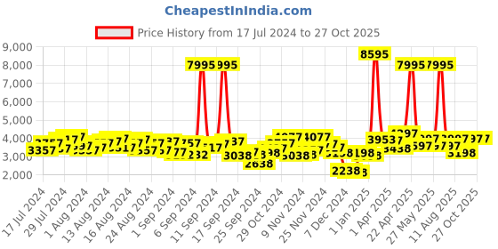 myntra.com Hidesign Red Textured Leather Structured Sling Bag hidesign Price History Graph from 17 Jul 2024 to 27 Oct 2025