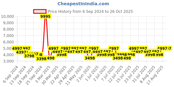 myntra.com Hidesign Regine Animal Printed Textured Shoulder Bag hidesign Price History Graph from 6 Sep 2024 to 25 Oct 2025