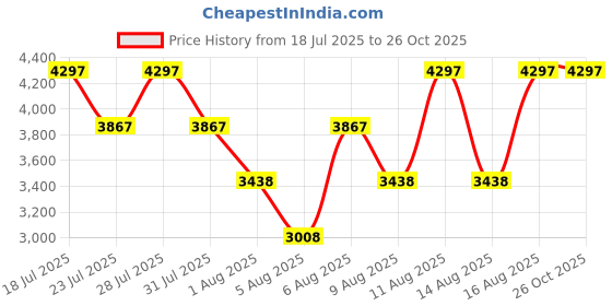 myntra.com Hidesign ROMY 01 Leather Baguette Shoulder Bag hidesign Price History Graph from 18 Jul 2025 to 26 Oct 2025
