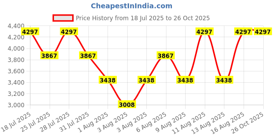 myntra.com Hidesign Romy Sling Bag hidesign Price History Graph from 18 Jul 2025 to 26 Oct 2025