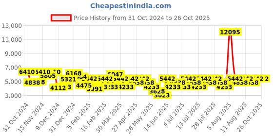 myntra.com Hidesign SATURN Animal Textured Structured Shoulder Bag hidesign Price History Graph from 31 Oct 2024 to 26 Oct 2025