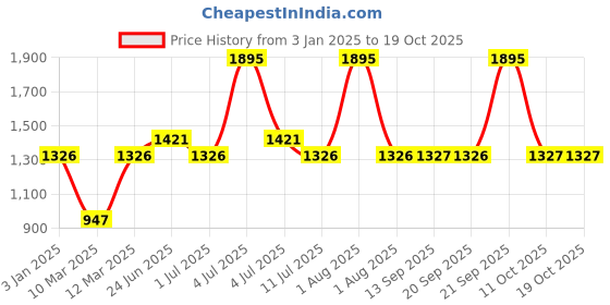 myntra.com Hidesign Scooter Men Leather Card Holder hidesign Price History Graph from 3 Jan 2025 to 18 Oct 2025