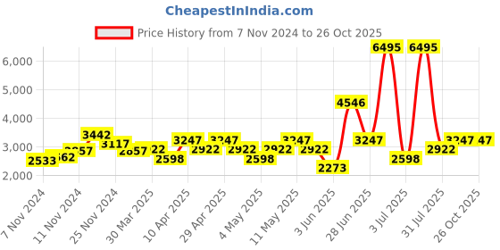 myntra.com Hidesign Silvia Animal Print Sling Bag hidesign Price History Graph from 7 Nov 2024 to 26 Oct 2025