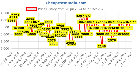 myntra.com Hidesign Snakeskin Textured Leather Structured Shoulder Bag hidesign Price History Graph from 28 Jul 2024 to 27 Oct 2025