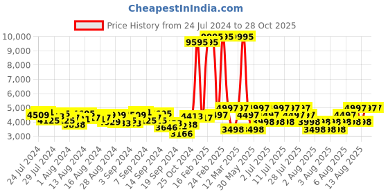 myntra.com Hidesign Solid Leather Regular Structured Shoulder Bag hidesign Price History Graph from 24 Jul 2024 to 26 Oct 2025