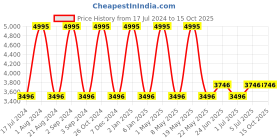 myntra.com Hidesign Sparta Leather One Toe Flats hidesign Price History Graph from 17 Jul 2024 to 15 Oct 2025