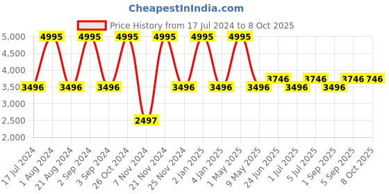 myntra.com Hidesign SPARTA Leather One Toe Flats With Buckle Closure hidesign Price History Graph from 17 Jul 2024 to 8 Oct 2025