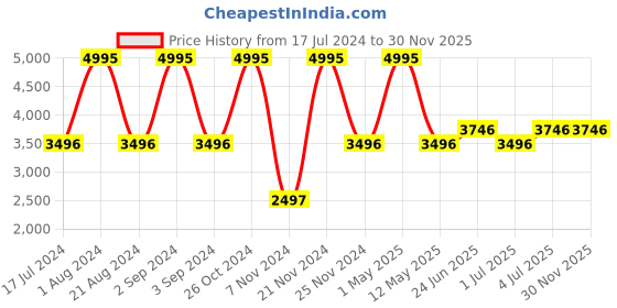 myntra.com Hidesign SPARTA Leather One Toe Flats With Buckles hidesign Price History Graph from 17 Jul 2024 to 30 Nov 2025