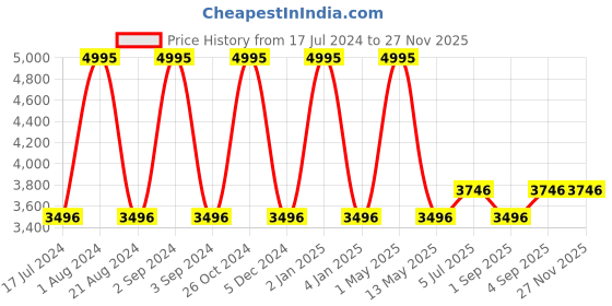 myntra.com Hidesign SPARTA Leather One Toe Flats With Buckles hidesign Price History Graph from 17 Jul 2024 to 25 Nov 2025