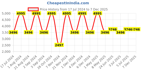 myntra.com Hidesign SPARTA Leather One Toe Flats With Buckles hidesign Price History Graph from 17 Jul 2024 to 7 Dec 2025