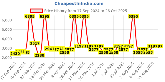 myntra.com Hidesign Spruce Textured Leather Structured Sling Bag hidesign Price History Graph from 17 Sep 2024 to 26 Oct 2025