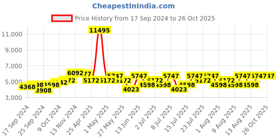 myntra.com Hidesign Sylvia Textured Animal Print Shoulder Bag hidesign Price History Graph from 17 Sep 2024 to 26 Oct 2025