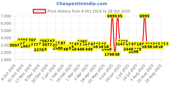 myntra.com Hidesign Tan Animal Textured Leather Structured Sling Bag hidesign Price History Graph from 9 Oct 2024 to 28 Oct 2025