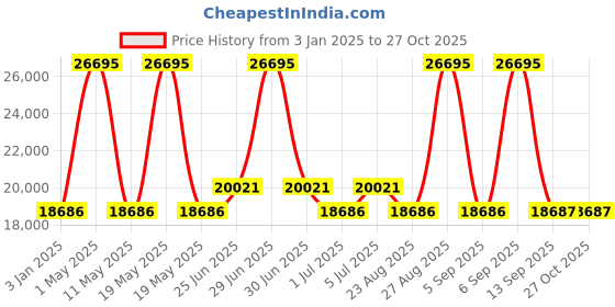 myntra.com Hidesign Tan Brown Solid Kingsley 02 Soho Leather Medium Trolley Suitcase hidesign Price History Graph from 3 Jan 2025 to 27 Oct 2025