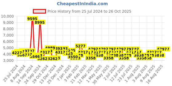 myntra.com Hidesign Tan Brown Textured Leather Structured Shoulder Bag with Tasselled hidesign Price History Graph from 25 Jul 2024 to 26 Oct 2025