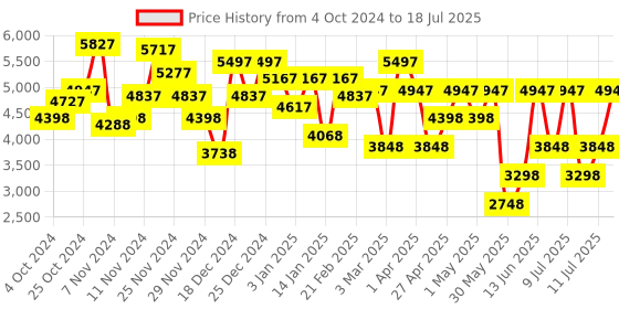 myntra.com Hidesign Tate Self-Design Textured Structured Shoulder Bag hidesign Price History Graph from 4 Oct 2024 to 11 Jul 2025