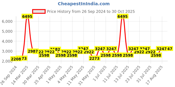 myntra.com Hidesign Textured Leather ASPEN Structured Sling Bag hidesign Price History Graph from 26 Sep 2024 to 30 Oct 2025