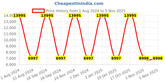 myntra.com Hidesign Textured Leather Laptop Bag -Up to 15 inch hidesign Price History Graph from 1 Aug 2024 to 5 Nov 2025