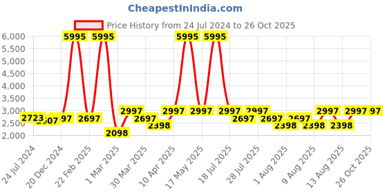 myntra.com Hidesign Textured Leather Shoulder Bag hidesign Price History Graph from 24 Jul 2024 to 26 Oct 2025