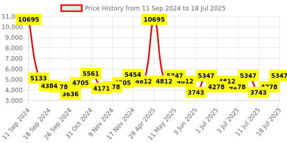 myntra.com Hidesign Textured Leather Shoulder Bag hidesign Price History Graph from 11 Sep 2024 to 18 Jul 2025