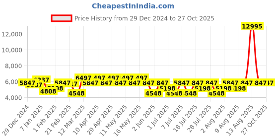myntra.com Hidesign Textured Leather Shoulder Bag hidesign Price History Graph from 29 Dec 2024 to 26 Oct 2025