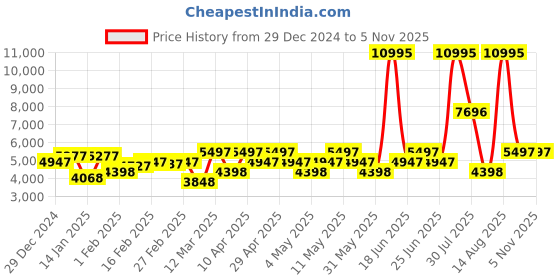 myntra.com Hidesign Textured Leather Shoulder Bag hidesign Price History Graph from 29 Dec 2024 to 5 Nov 2025