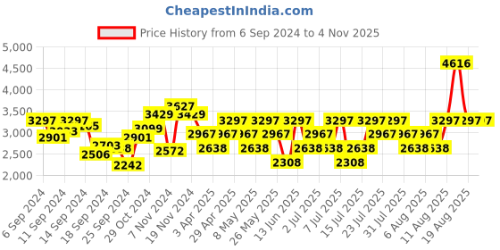 myntra.com Hidesign Textured Leather Structured Handheld Bag hidesign Price History Graph from 6 Sep 2024 to 2 Nov 2025